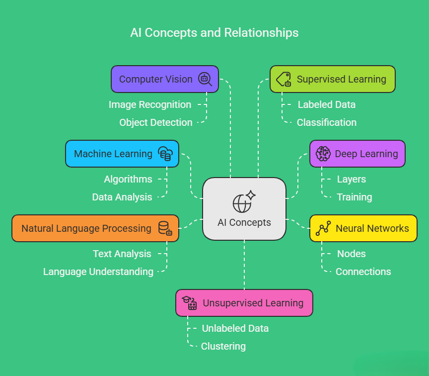 What is Artificial Intelligence (AI)? 1 What is Artificial Intelligence? Key AI Terminology